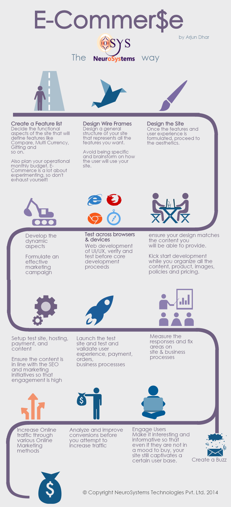 NeuroSys E-Commerce process